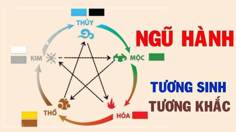 Các quy tắc quy đổi số theo Ngũ hành và Âm Dương